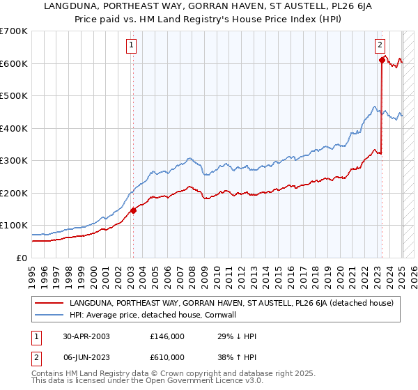 LANGDUNA, PORTHEAST WAY, GORRAN HAVEN, ST AUSTELL, PL26 6JA: Price paid vs HM Land Registry's House Price Index