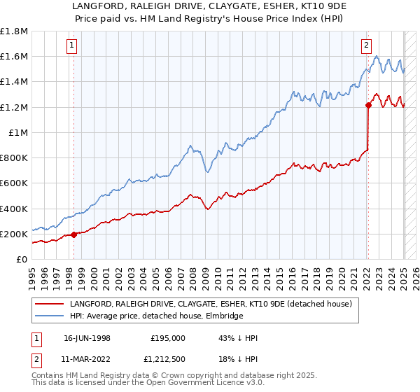 LANGFORD, RALEIGH DRIVE, CLAYGATE, ESHER, KT10 9DE: Price paid vs HM Land Registry's House Price Index