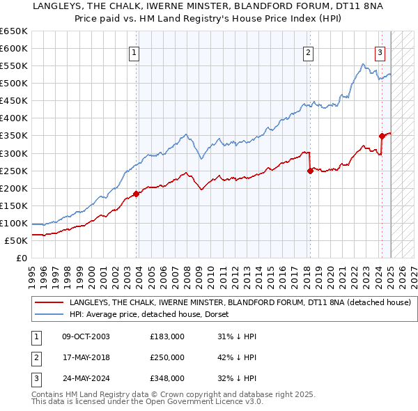 LANGLEYS, THE CHALK, IWERNE MINSTER, BLANDFORD FORUM, DT11 8NA: Price paid vs HM Land Registry's House Price Index