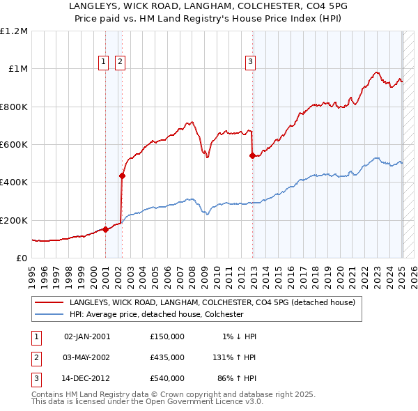 LANGLEYS, WICK ROAD, LANGHAM, COLCHESTER, CO4 5PG: Price paid vs HM Land Registry's House Price Index
