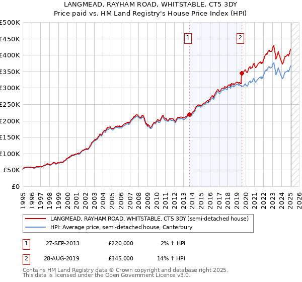 LANGMEAD, RAYHAM ROAD, WHITSTABLE, CT5 3DY: Price paid vs HM Land Registry's House Price Index