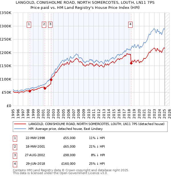 LANGOLD, CONISHOLME ROAD, NORTH SOMERCOTES, LOUTH, LN11 7PS: Price paid vs HM Land Registry's House Price Index