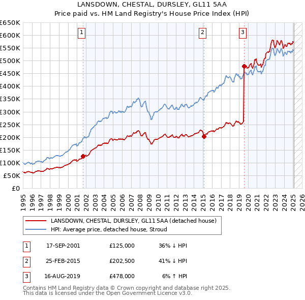 LANSDOWN, CHESTAL, DURSLEY, GL11 5AA: Price paid vs HM Land Registry's House Price Index
