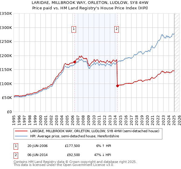 LARIDAE, MILLBROOK WAY, ORLETON, LUDLOW, SY8 4HW: Price paid vs HM Land Registry's House Price Index