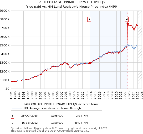 LARK COTTAGE, PINMILL, IPSWICH, IP9 1JS: Price paid vs HM Land Registry's House Price Index