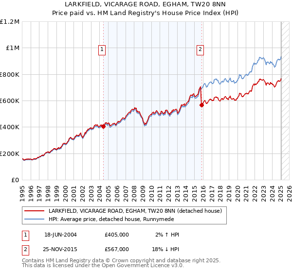 LARKFIELD, VICARAGE ROAD, EGHAM, TW20 8NN: Price paid vs HM Land Registry's House Price Index