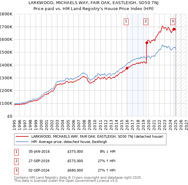 LARKWOOD, MICHAELS WAY, FAIR OAK, EASTLEIGH, SO50 7NJ: Price paid vs HM Land Registry's House Price Index