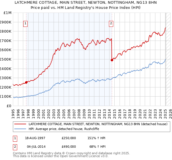 LATCHMERE COTTAGE, MAIN STREET, NEWTON, NOTTINGHAM, NG13 8HN: Price paid vs HM Land Registry's House Price Index