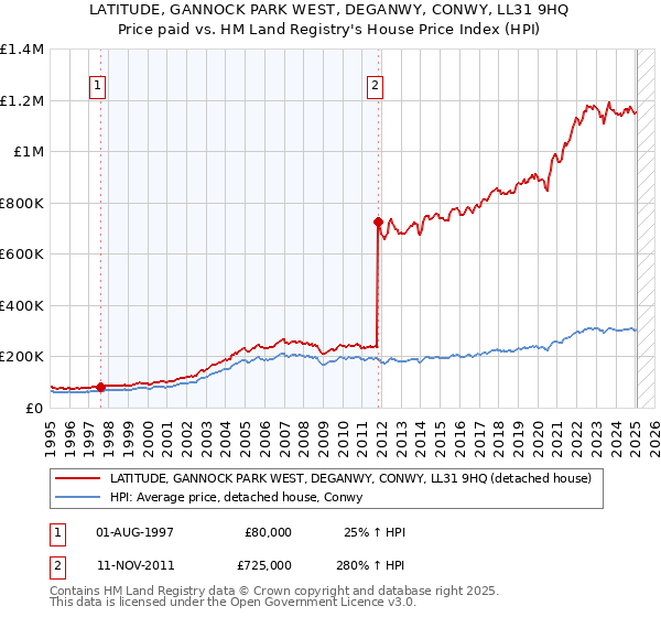 LATITUDE, GANNOCK PARK WEST, DEGANWY, CONWY, LL31 9HQ: Price paid vs HM Land Registry's House Price Index
