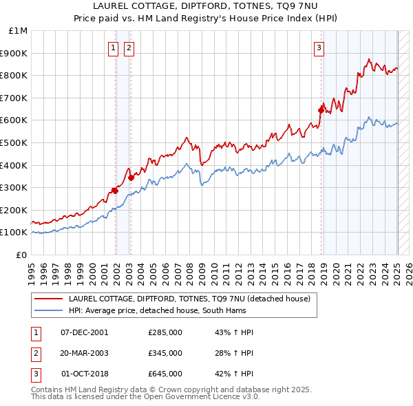 LAUREL COTTAGE, DIPTFORD, TOTNES, TQ9 7NU: Price paid vs HM Land Registry's House Price Index