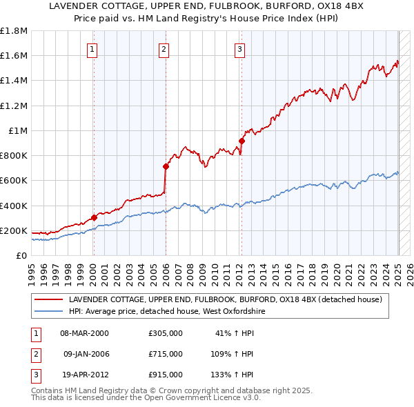 LAVENDER COTTAGE, UPPER END, FULBROOK, BURFORD, OX18 4BX: Price paid vs HM Land Registry's House Price Index