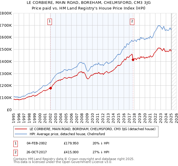 LE CORBIERE, MAIN ROAD, BOREHAM, CHELMSFORD, CM3 3JG: Price paid vs HM Land Registry's House Price Index