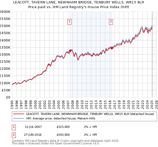LEACOTT, TAVERN LANE, NEWNHAM BRIDGE, TENBURY WELLS, WR15 8LR: Price paid vs HM Land Registry's House Price Index