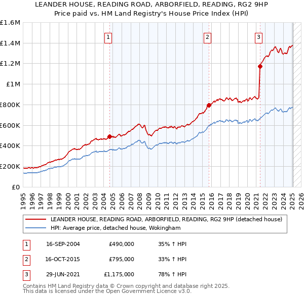 LEANDER HOUSE, READING ROAD, ARBORFIELD, READING, RG2 9HP: Price paid vs HM Land Registry's House Price Index