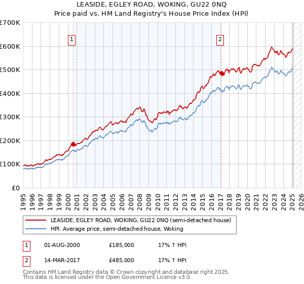 LEASIDE, EGLEY ROAD, WOKING, GU22 0NQ: Price paid vs HM Land Registry's House Price Index