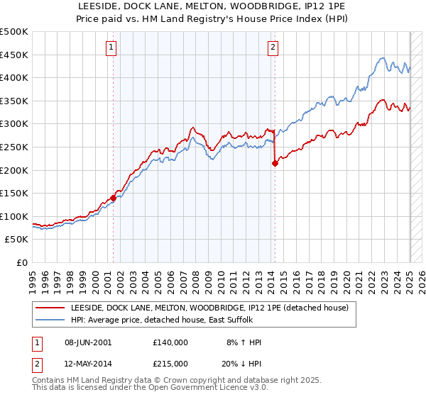 LEESIDE, DOCK LANE, MELTON, WOODBRIDGE, IP12 1PE: Price paid vs HM Land Registry's House Price Index