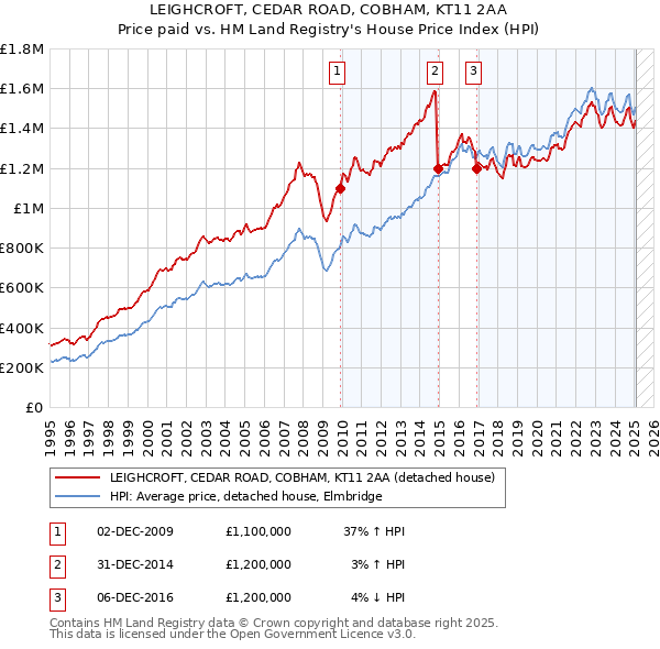LEIGHCROFT, CEDAR ROAD, COBHAM, KT11 2AA: Price paid vs HM Land Registry's House Price Index