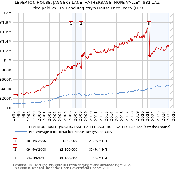LEVERTON HOUSE, JAGGERS LANE, HATHERSAGE, HOPE VALLEY, S32 1AZ: Price paid vs HM Land Registry's House Price Index