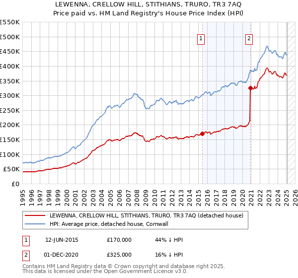 LEWENNA, CRELLOW HILL, STITHIANS, TRURO, TR3 7AQ: Price paid vs HM Land Registry's House Price Index