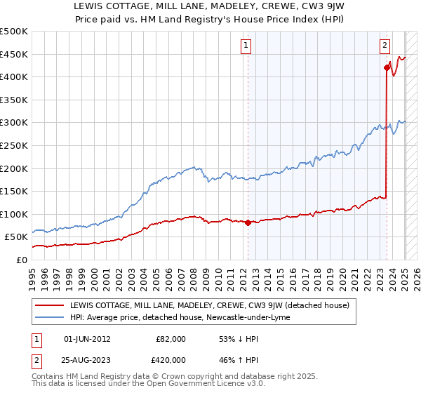 LEWIS COTTAGE, MILL LANE, MADELEY, CREWE, CW3 9JW: Price paid vs HM Land Registry's House Price Index
