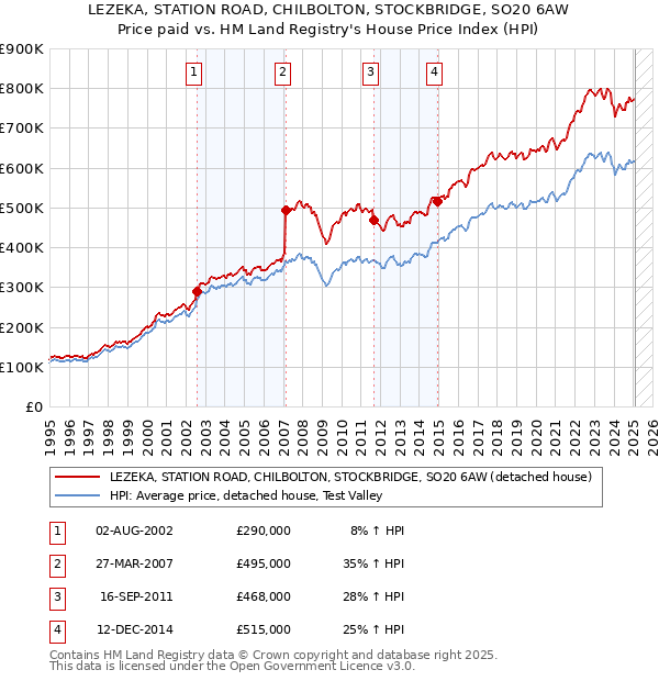LEZEKA, STATION ROAD, CHILBOLTON, STOCKBRIDGE, SO20 6AW: Price paid vs HM Land Registry's House Price Index