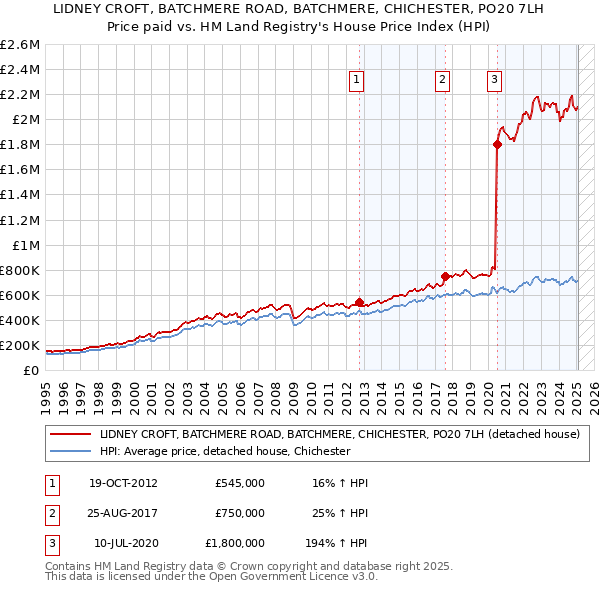 LIDNEY CROFT, BATCHMERE ROAD, BATCHMERE, CHICHESTER, PO20 7LH: Price paid vs HM Land Registry's House Price Index