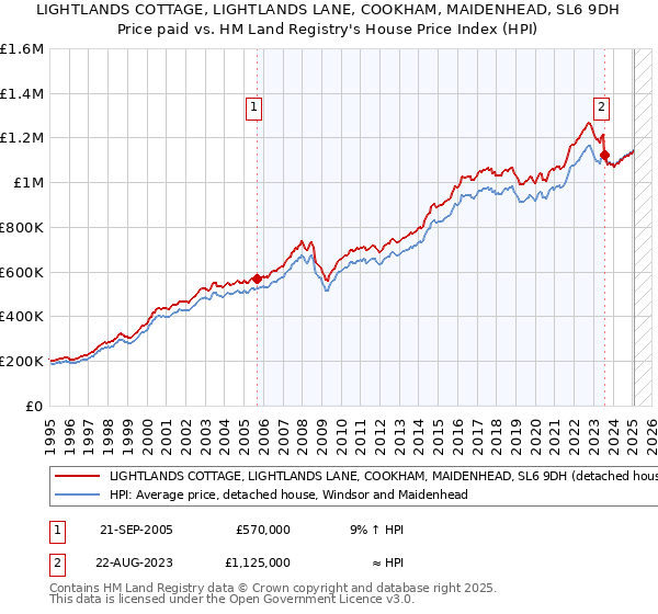 LIGHTLANDS COTTAGE, LIGHTLANDS LANE, COOKHAM, MAIDENHEAD, SL6 9DH: Price paid vs HM Land Registry's House Price Index
