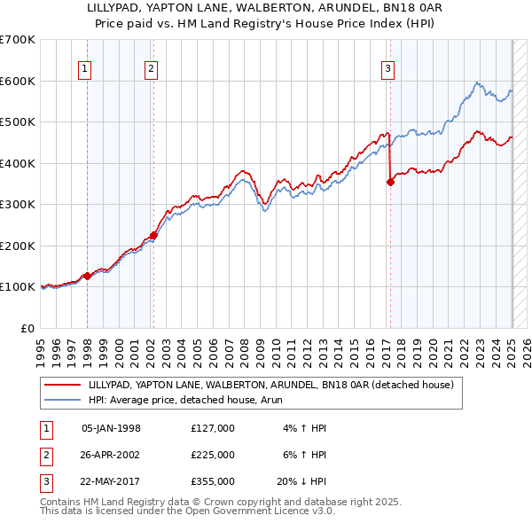 LILLYPAD, YAPTON LANE, WALBERTON, ARUNDEL, BN18 0AR: Price paid vs HM Land Registry's House Price Index
