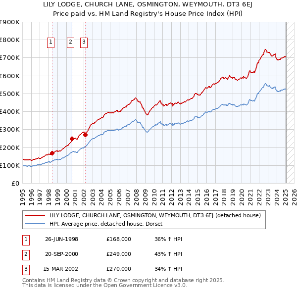 LILY LODGE, CHURCH LANE, OSMINGTON, WEYMOUTH, DT3 6EJ: Price paid vs HM Land Registry's House Price Index