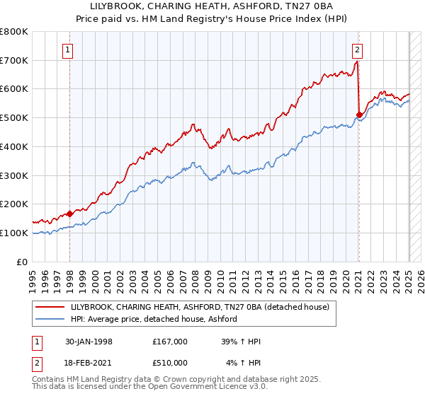 LILYBROOK, CHARING HEATH, ASHFORD, TN27 0BA: Price paid vs HM Land Registry's House Price Index