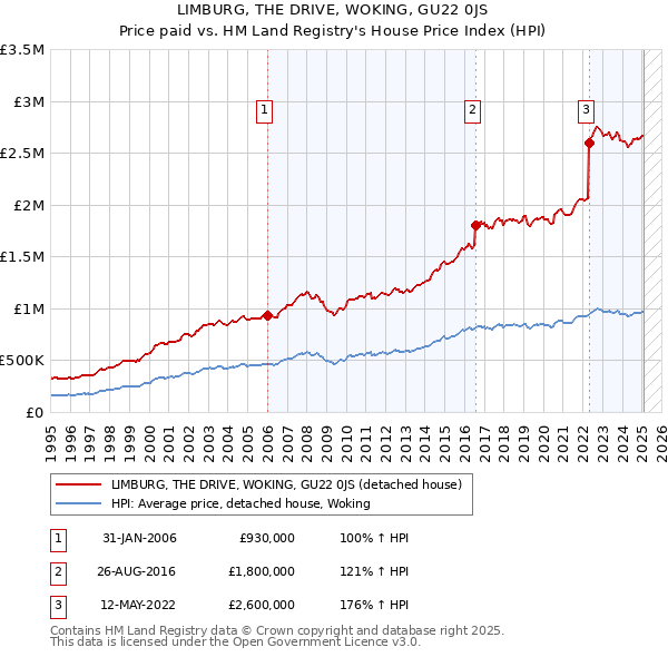 LIMBURG, THE DRIVE, WOKING, GU22 0JS: Price paid vs HM Land Registry's House Price Index