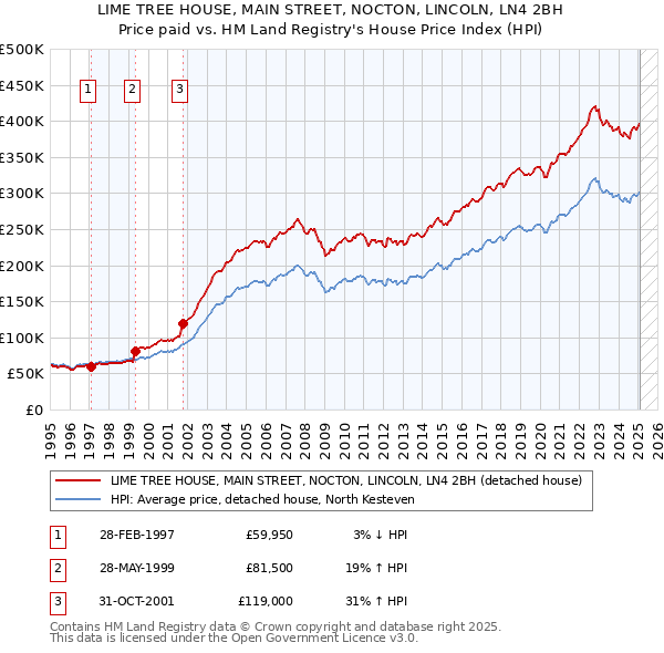LIME TREE HOUSE, MAIN STREET, NOCTON, LINCOLN, LN4 2BH: Price paid vs HM Land Registry's House Price Index