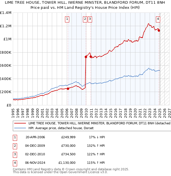 LIME TREE HOUSE, TOWER HILL, IWERNE MINSTER, BLANDFORD FORUM, DT11 8NH: Price paid vs HM Land Registry's House Price Index