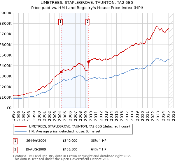 LIMETREES, STAPLEGROVE, TAUNTON, TA2 6EG: Price paid vs HM Land Registry's House Price Index
