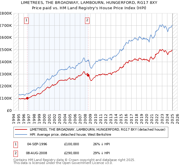 LIMETREES, THE BROADWAY, LAMBOURN, HUNGERFORD, RG17 8XY: Price paid vs HM Land Registry's House Price Index