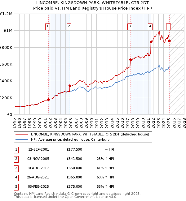 LINCOMBE, KINGSDOWN PARK, WHITSTABLE, CT5 2DT: Price paid vs HM Land Registry's House Price Index