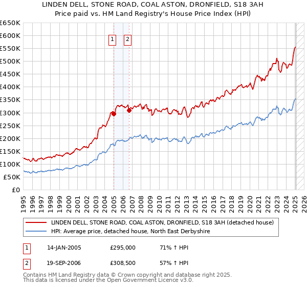 LINDEN DELL, STONE ROAD, COAL ASTON, DRONFIELD, S18 3AH: Price paid vs HM Land Registry's House Price Index