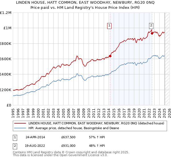 LINDEN HOUSE, HATT COMMON, EAST WOODHAY, NEWBURY, RG20 0NQ: Price paid vs HM Land Registry's House Price Index