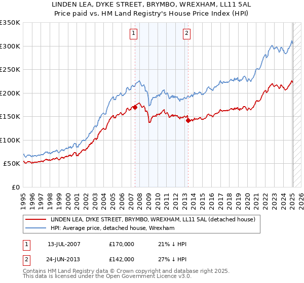 LINDEN LEA, DYKE STREET, BRYMBO, WREXHAM, LL11 5AL: Price paid vs HM Land Registry's House Price Index