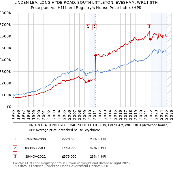 LINDEN LEA, LONG HYDE ROAD, SOUTH LITTLETON, EVESHAM, WR11 8TH: Price paid vs HM Land Registry's House Price Index