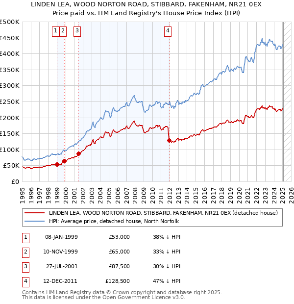 LINDEN LEA, WOOD NORTON ROAD, STIBBARD, FAKENHAM, NR21 0EX: Price paid vs HM Land Registry's House Price Index
