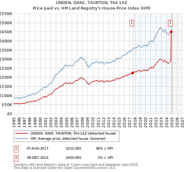 LINDEN, OAKE, TAUNTON, TA4 1AZ: Price paid vs HM Land Registry's House Price Index