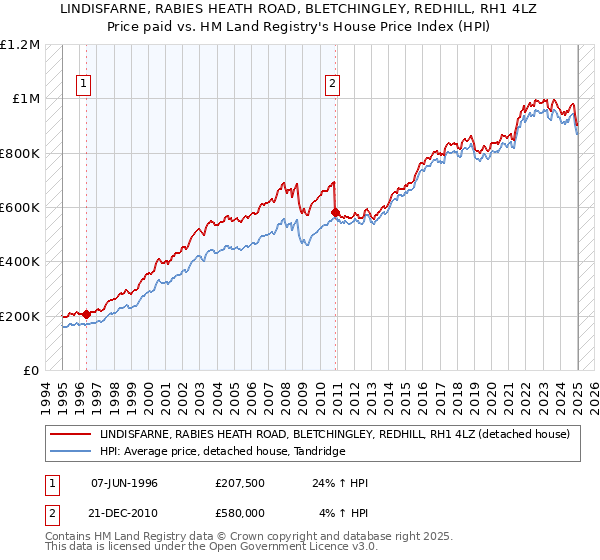 LINDISFARNE, RABIES HEATH ROAD, BLETCHINGLEY, REDHILL, RH1 4LZ: Price paid vs HM Land Registry's House Price Index