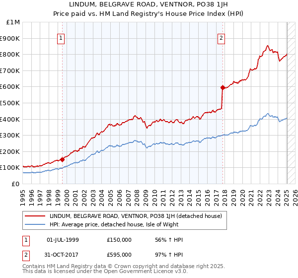 LINDUM, BELGRAVE ROAD, VENTNOR, PO38 1JH: Price paid vs HM Land Registry's House Price Index