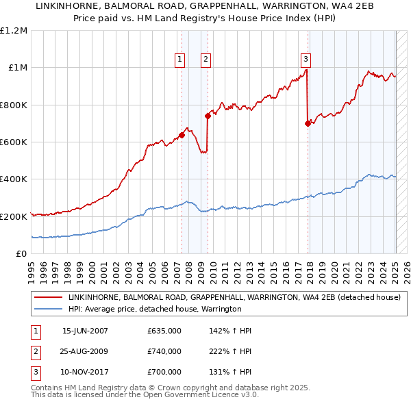 LINKINHORNE, BALMORAL ROAD, GRAPPENHALL, WARRINGTON, WA4 2EB: Price paid vs HM Land Registry's House Price Index