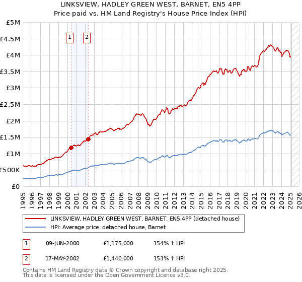 LINKSVIEW, HADLEY GREEN WEST, BARNET, EN5 4PP: Price paid vs HM Land Registry's House Price Index