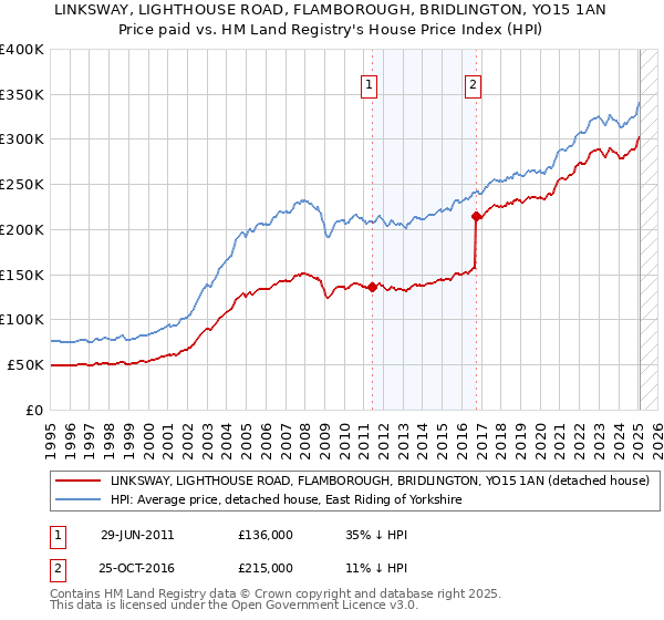 LINKSWAY, LIGHTHOUSE ROAD, FLAMBOROUGH, BRIDLINGTON, YO15 1AN: Price paid vs HM Land Registry's House Price Index