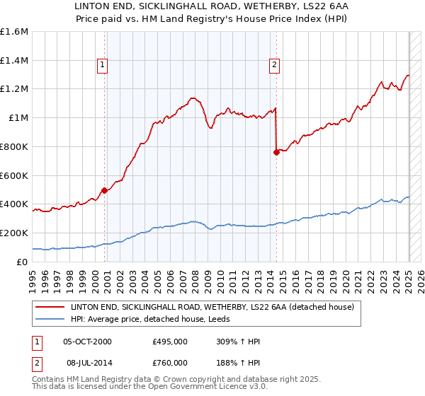 LINTON END, SICKLINGHALL ROAD, WETHERBY, LS22 6AA: Price paid vs HM Land Registry's House Price Index