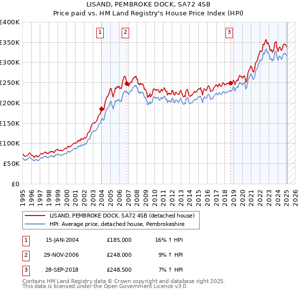 LISAND, PEMBROKE DOCK, SA72 4SB: Price paid vs HM Land Registry's House Price Index