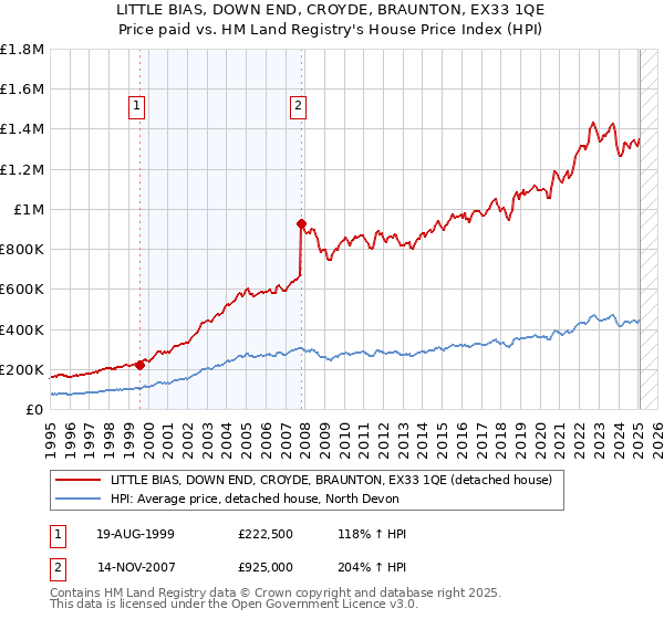 LITTLE BIAS, DOWN END, CROYDE, BRAUNTON, EX33 1QE: Price paid vs HM Land Registry's House Price Index